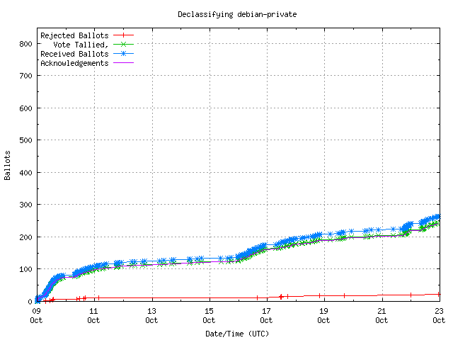 Graph of the
		rate at which the votes are received