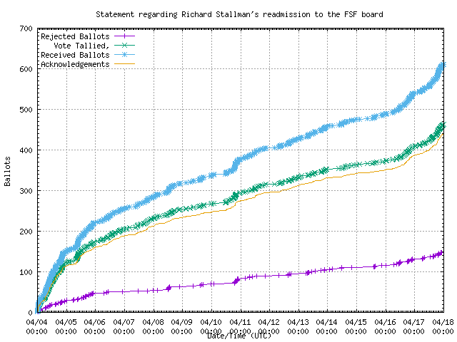 Graph of the
                rate at which the votes were received